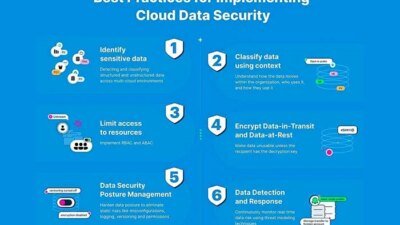Cloud Computing And Data Security Exploring The Essentials