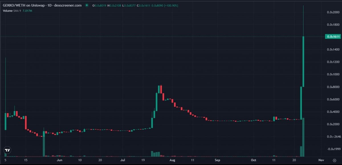 Gekko Hq Crypto Price Prediction Future Trends Insights