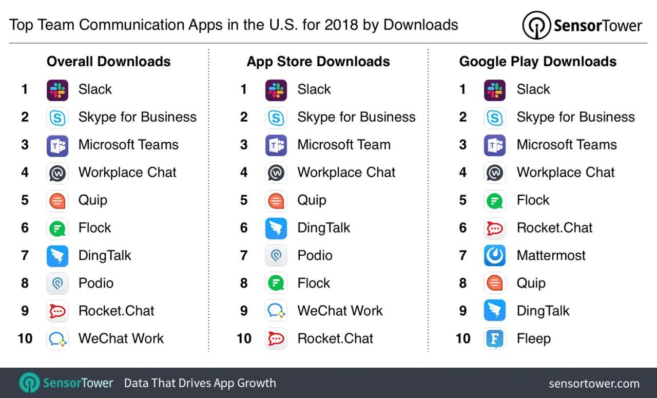 Staff communication apps enhancing workplace connectivity